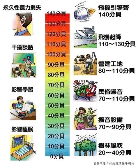 噪音標準查詢